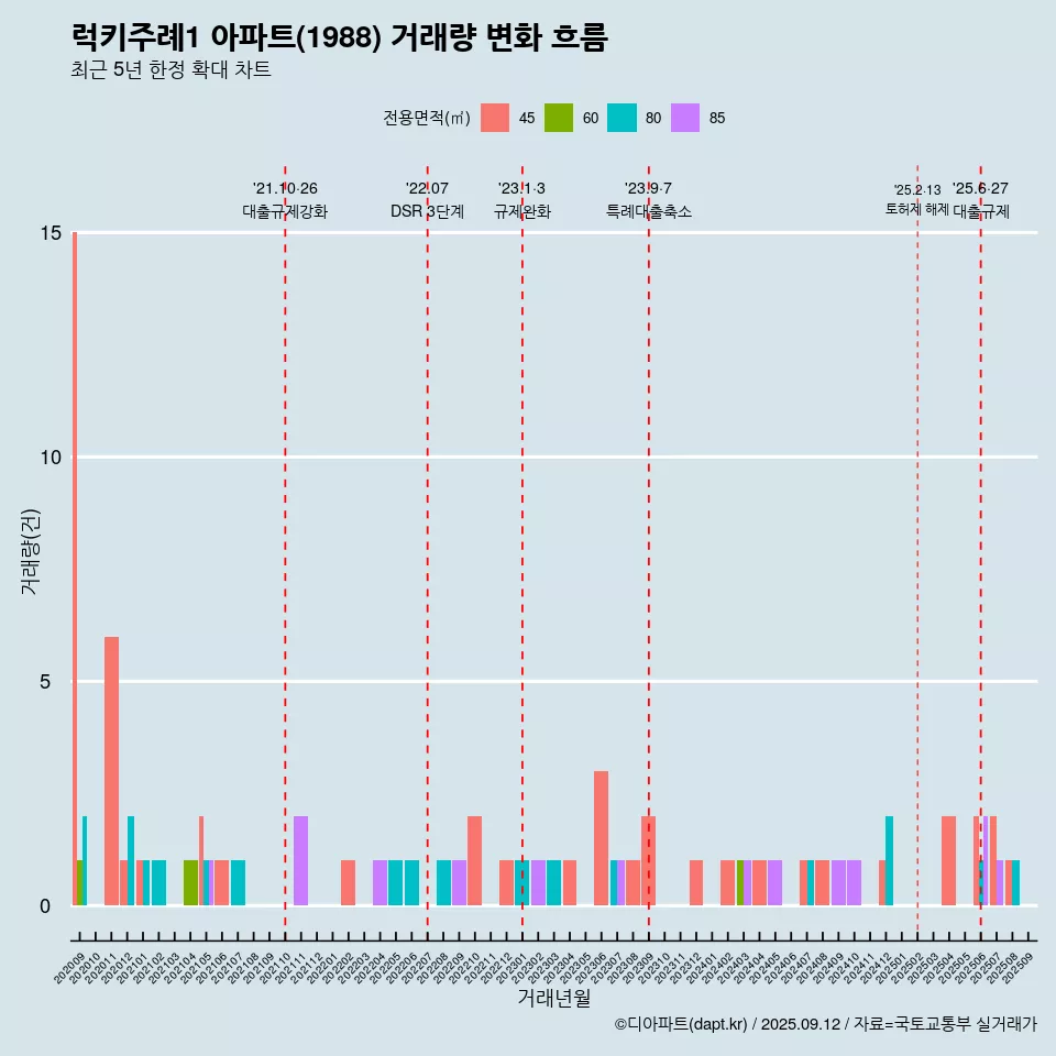 럭키주례1 아파트(1988) 거래량 변화 흐름