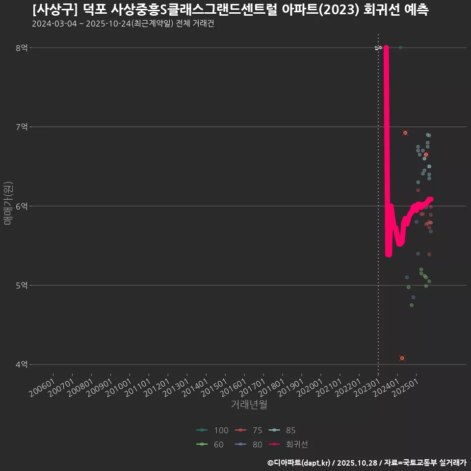 [사상구] 덕포 사상중흥S클래스그랜드센트럴 아파트(2023) 회귀선 예측
