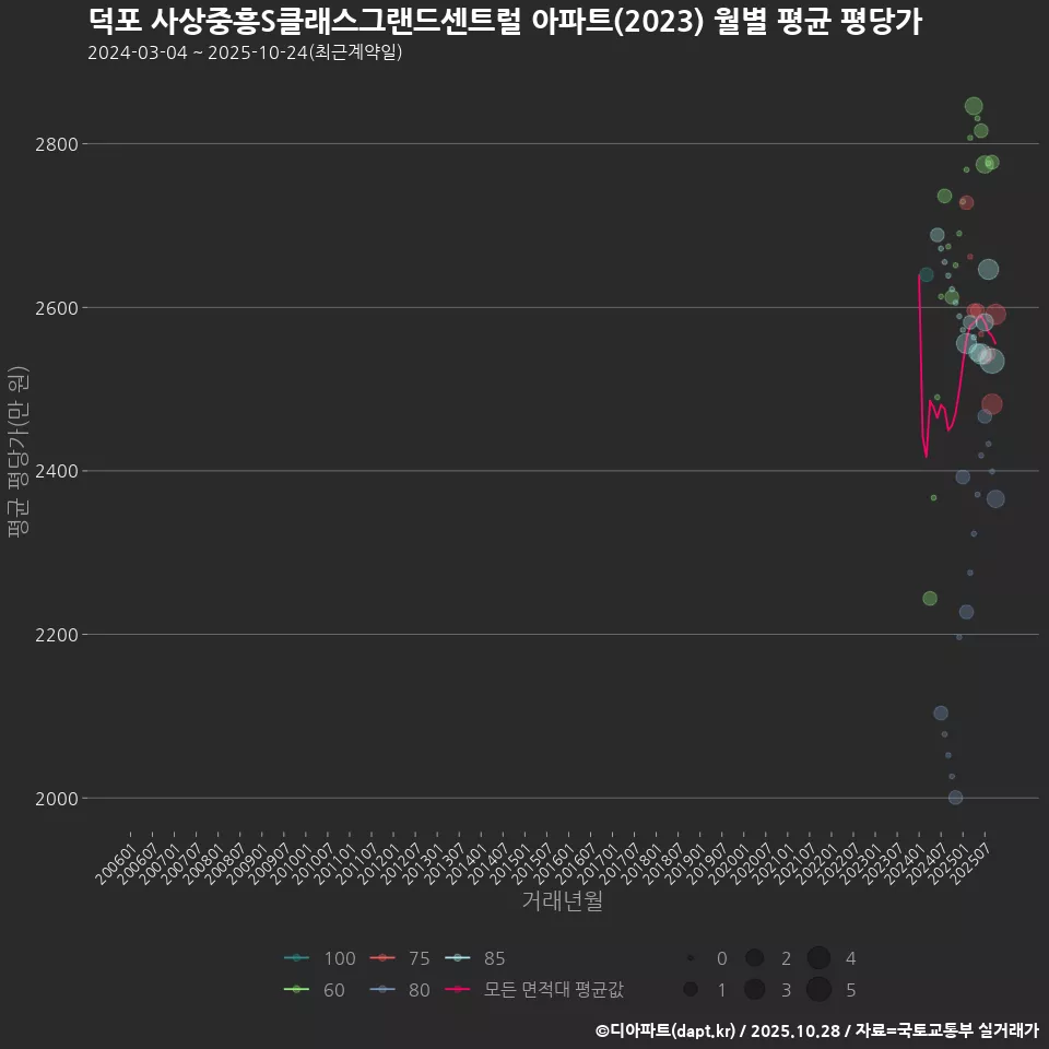 덕포 사상중흥S클래스그랜드센트럴 아파트(2023) 월별 평균 평당가
