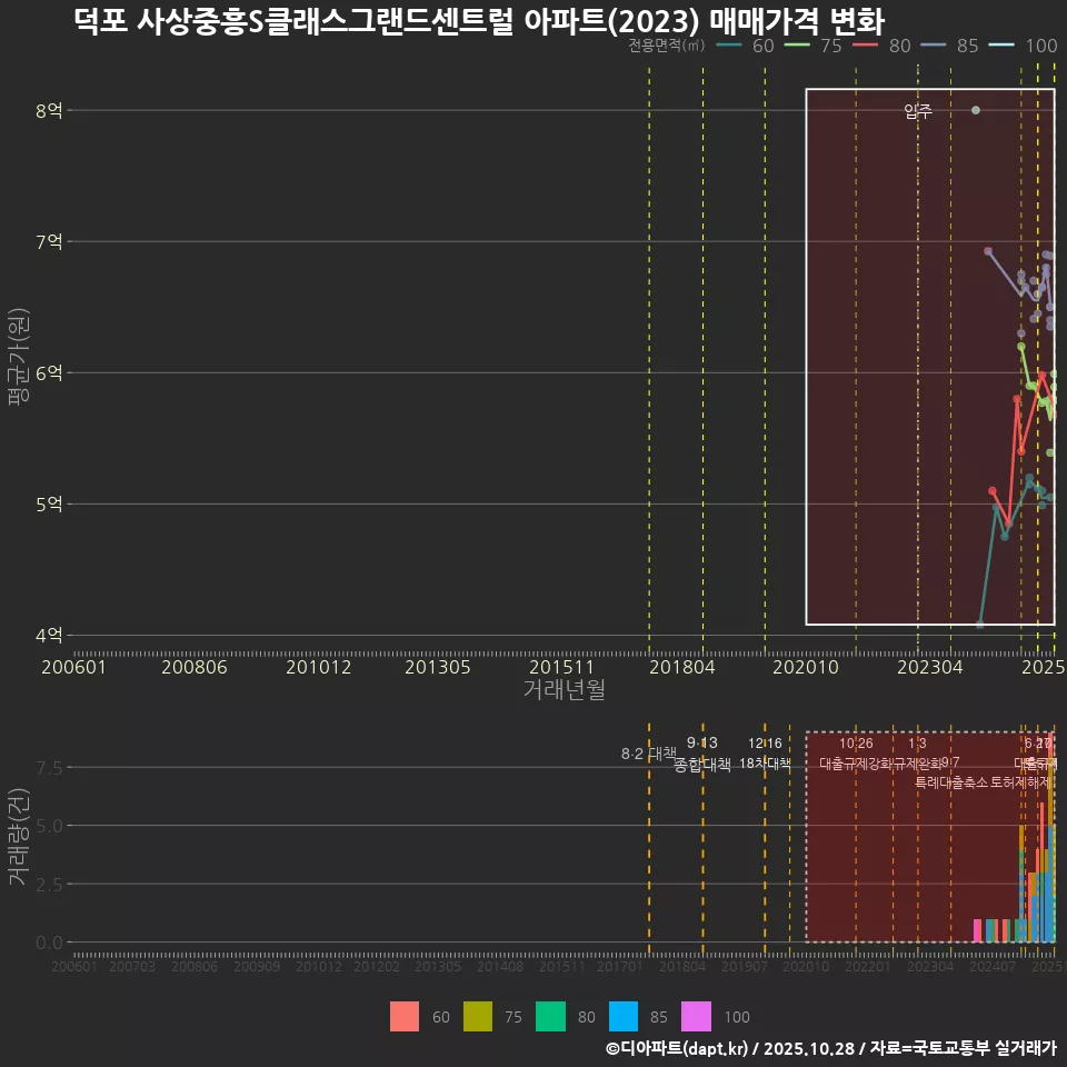덕포 사상중흥S클래스그랜드센트럴 아파트(2023) 매매가격 변화