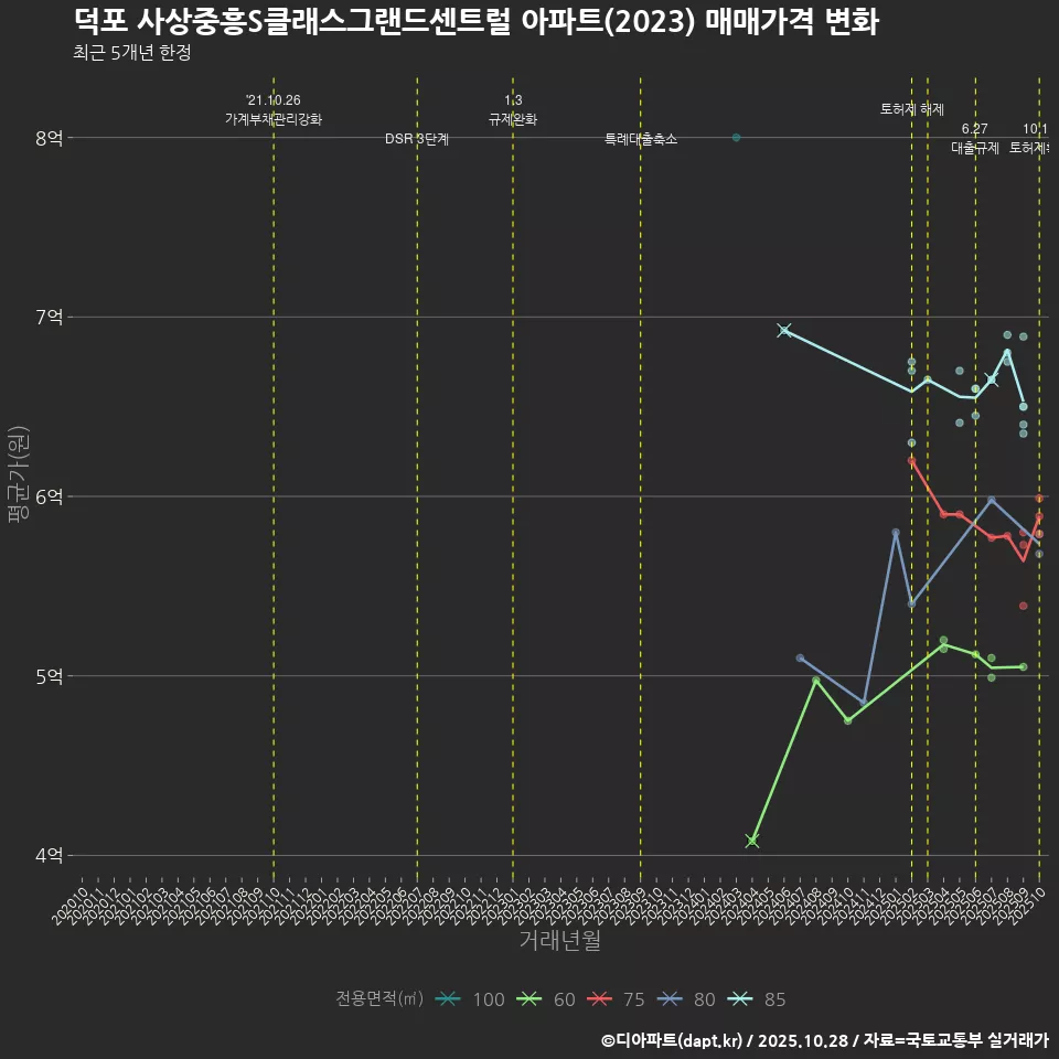 덕포 사상중흥S클래스그랜드센트럴 아파트(2023) 매매가격 변화