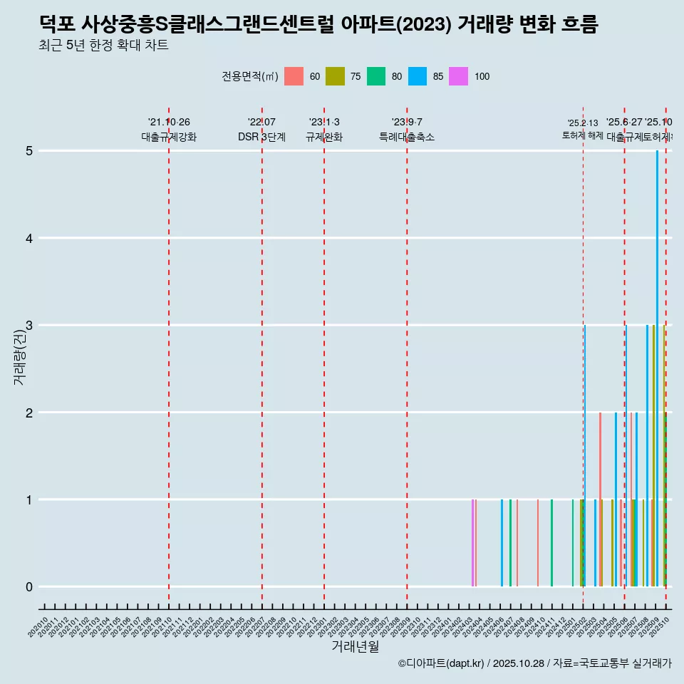 덕포 사상중흥S클래스그랜드센트럴 아파트(2023) 거래량 변화 흐름
