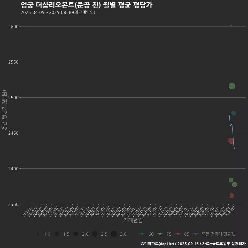 엄궁 더샵리오몬트(준공 전) 월별 평균 평당가