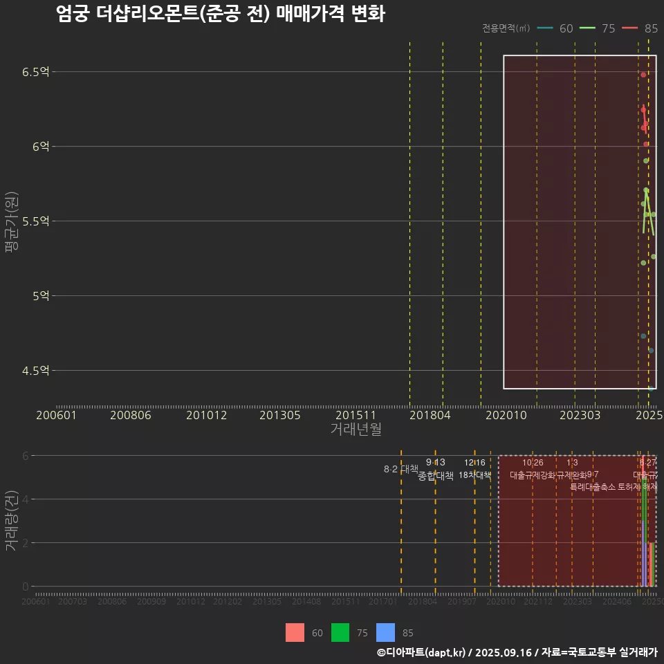 엄궁 더샵리오몬트(준공 전) 매매가격 변화