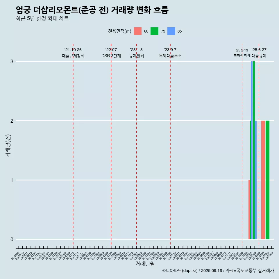 엄궁 더샵리오몬트(준공 전) 거래량 변화 흐름