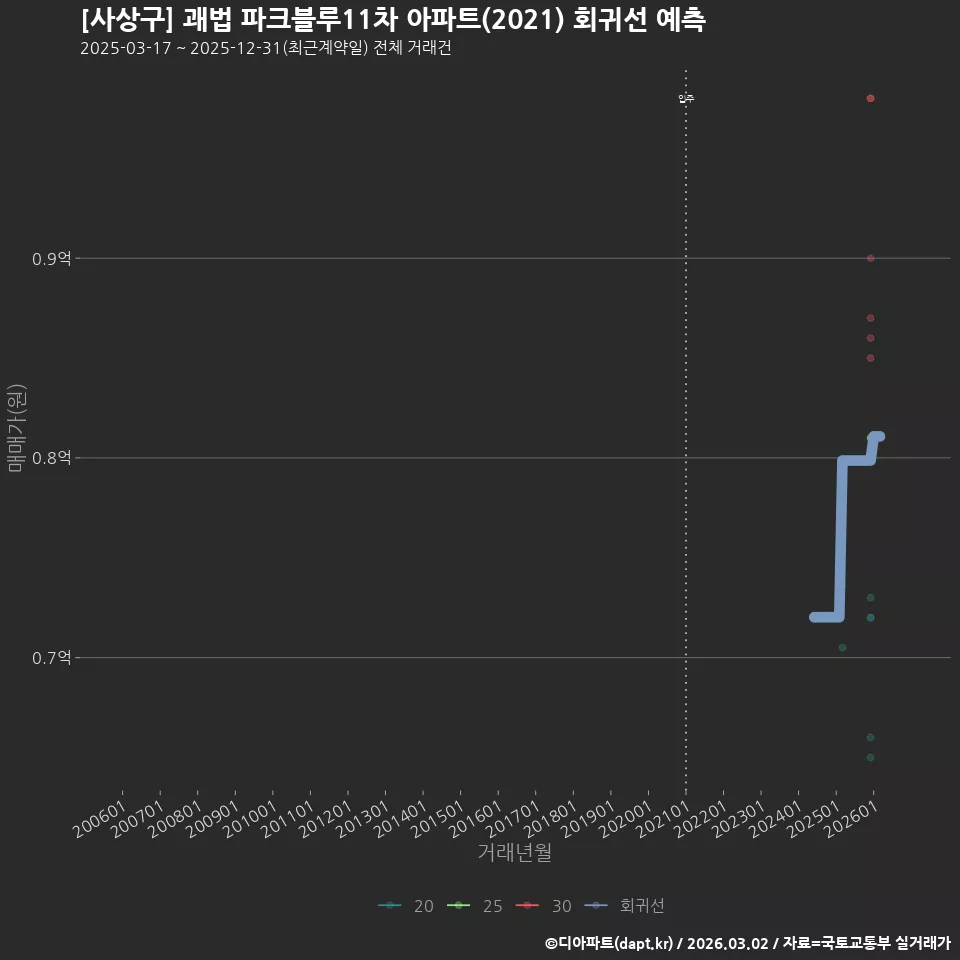 [사상구] 괘법 파크블루11차 아파트(2021) 회귀선 예측