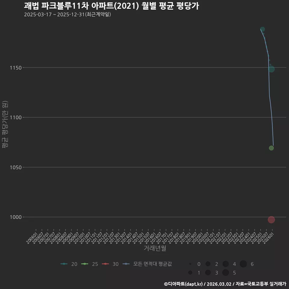 괘법 파크블루11차 아파트(2021) 월별 평균 평당가