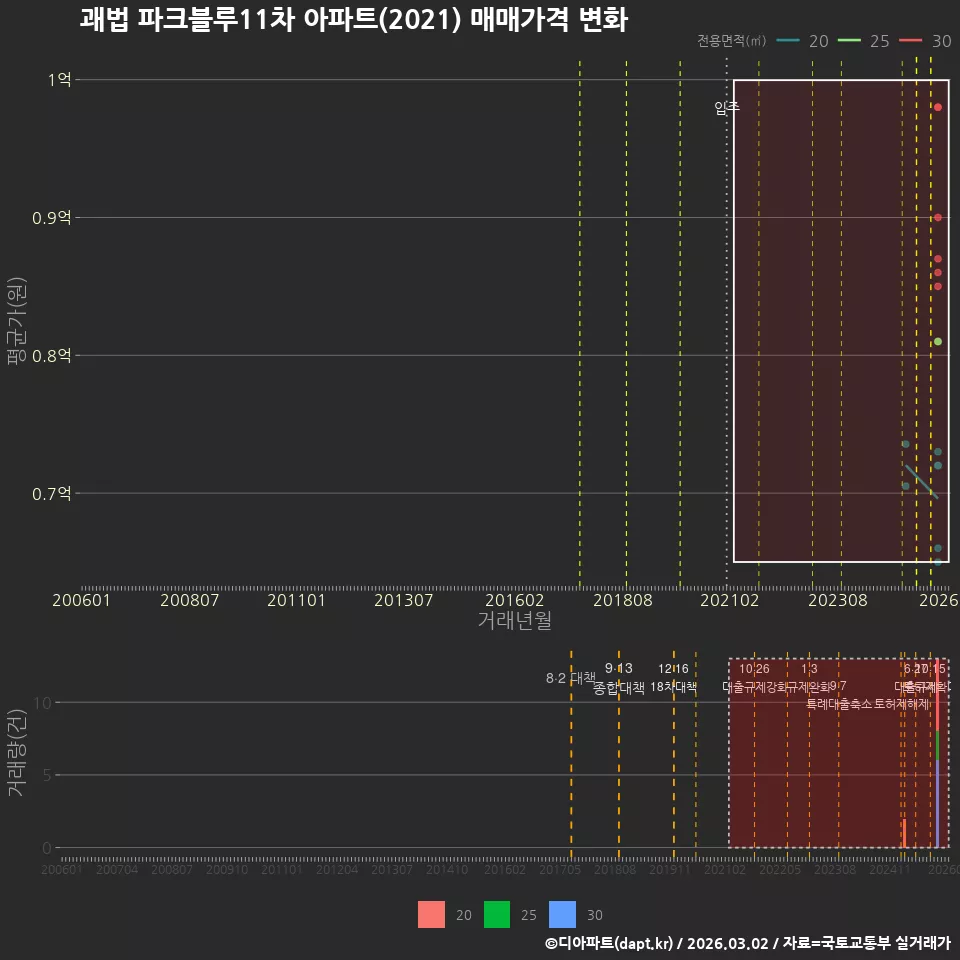 괘법 파크블루11차 아파트(2021) 매매가격 변화