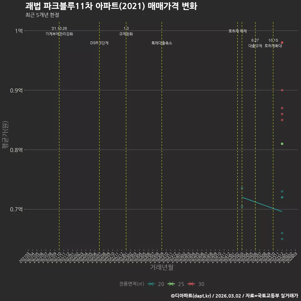 괘법 파크블루11차 아파트(2021) 매매가격 변화