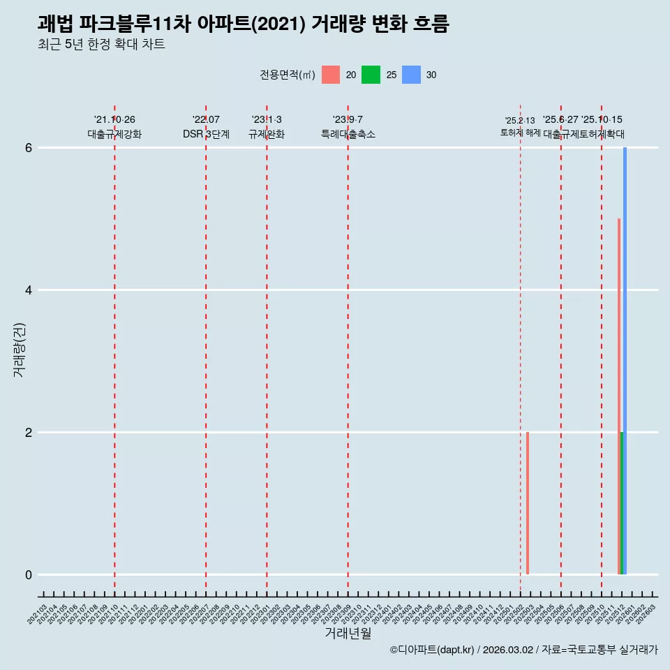 괘법 파크블루11차 아파트(2021) 거래량 변화 흐름