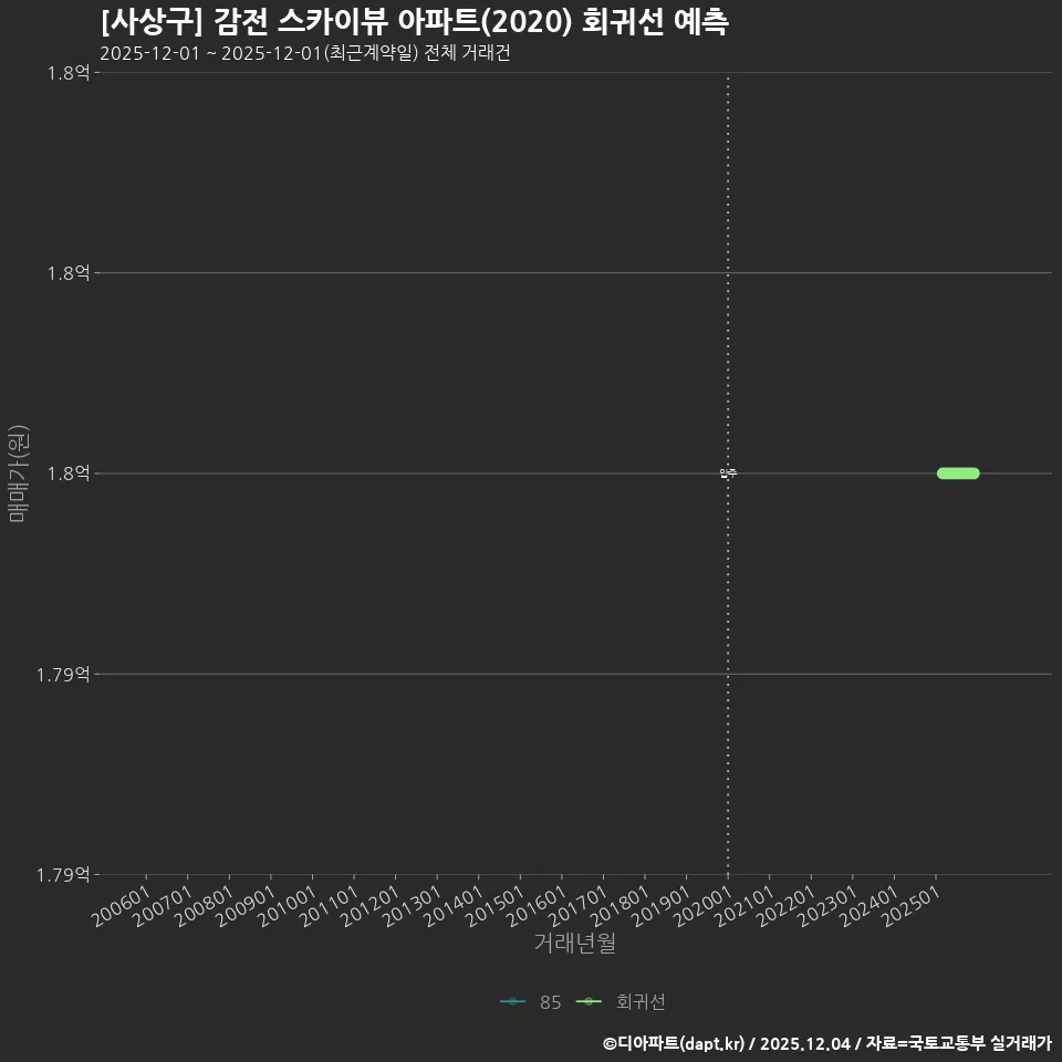 [사상구] 감전 스카이뷰 아파트(2020) 회귀선 예측