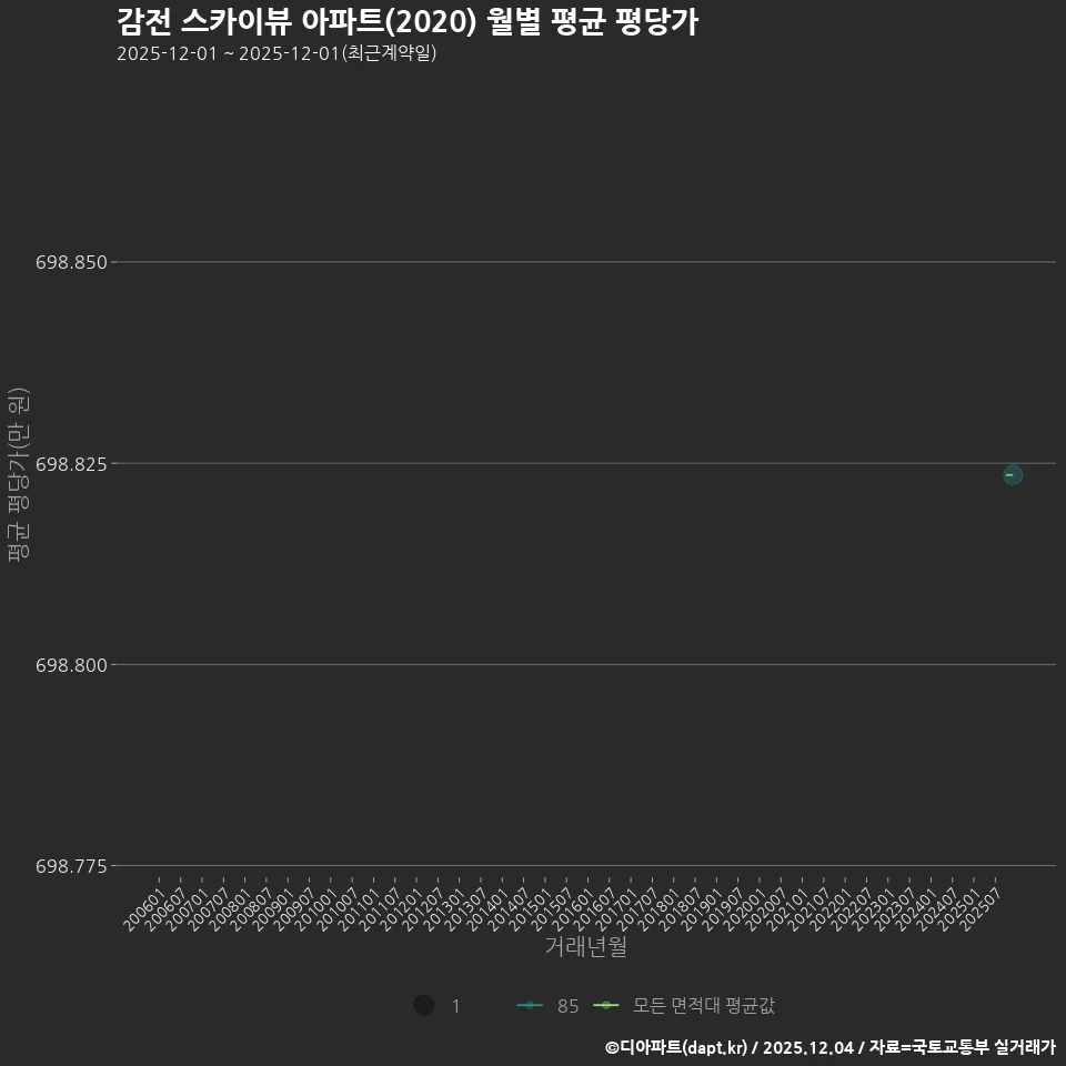 감전 스카이뷰 아파트(2020) 월별 평균 평당가