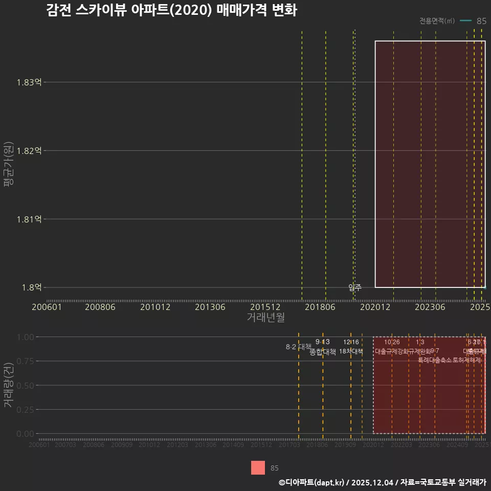 감전 스카이뷰 아파트(2020) 매매가격 변화