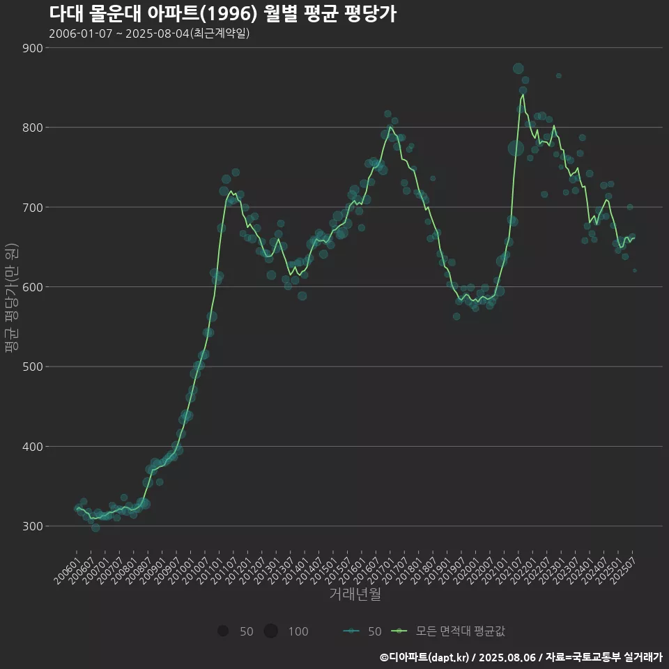 다대 몰운대 아파트(1996) 월별 평균 평당가