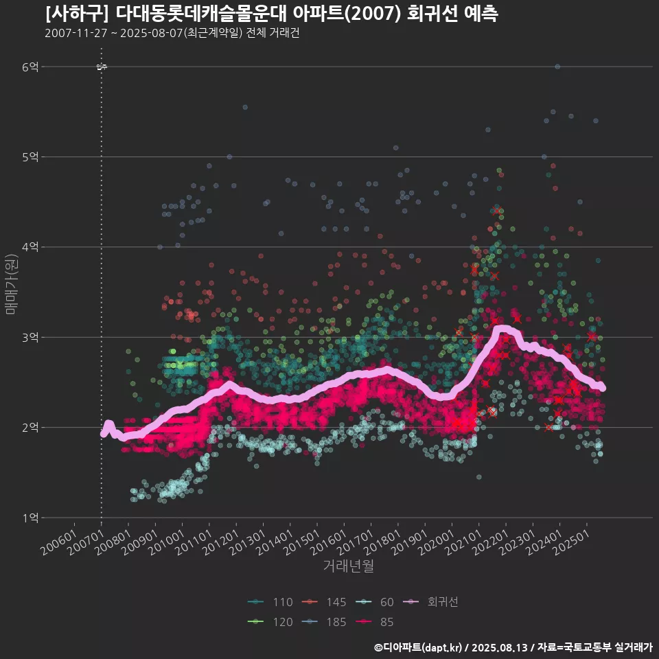 [사하구] 다대동롯데캐슬몰운대 아파트(2007) 회귀선 예측