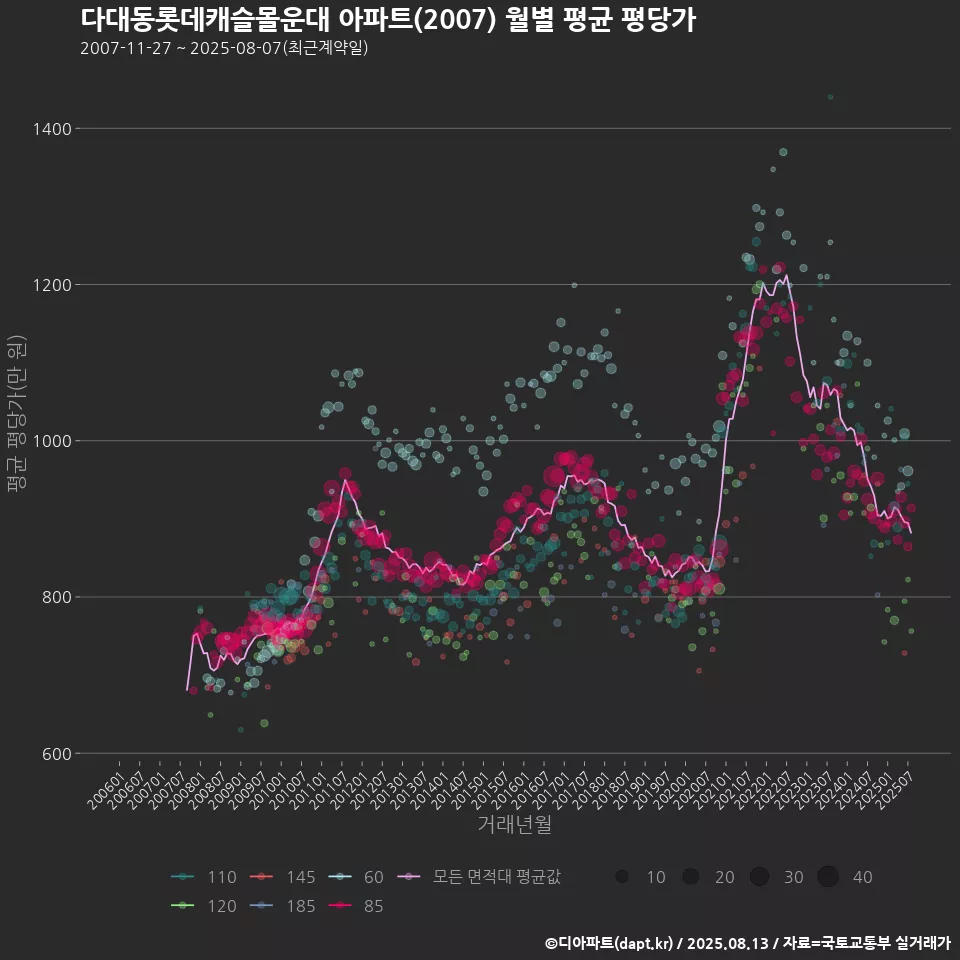 다대동롯데캐슬몰운대 아파트(2007) 월별 평균 평당가