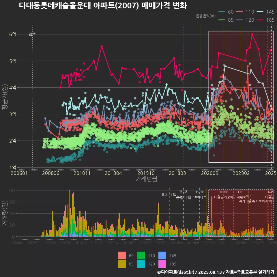 다대동롯데캐슬몰운대 아파트(2007) 매매가격 변화