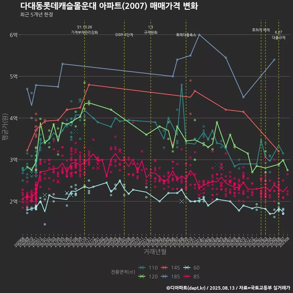 다대동롯데캐슬몰운대 아파트(2007) 매매가격 변화