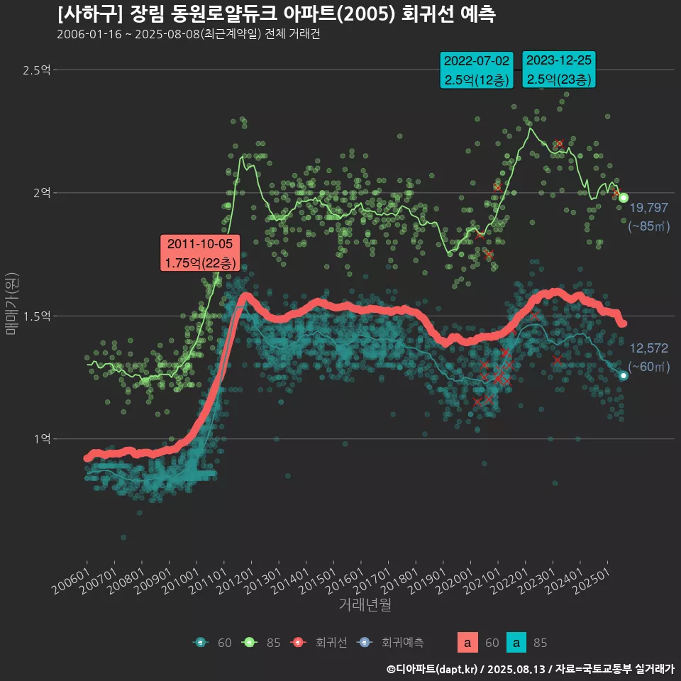 [사하구] 장림 동원로얄듀크 아파트(2005) 회귀선 예측