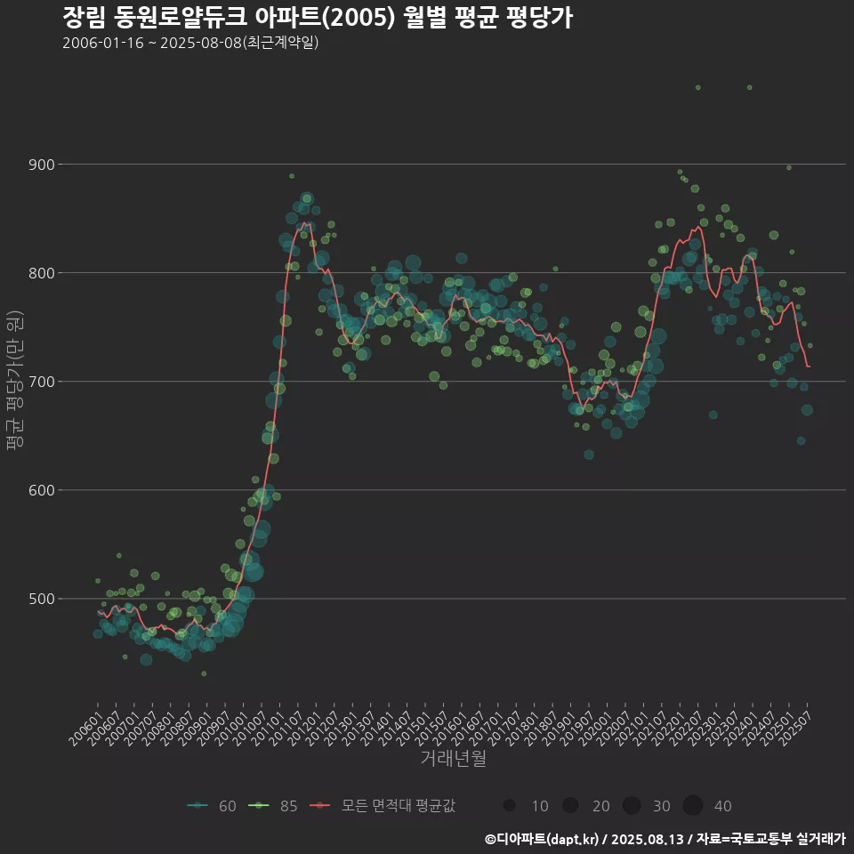 장림 동원로얄듀크 아파트(2005) 월별 평균 평당가