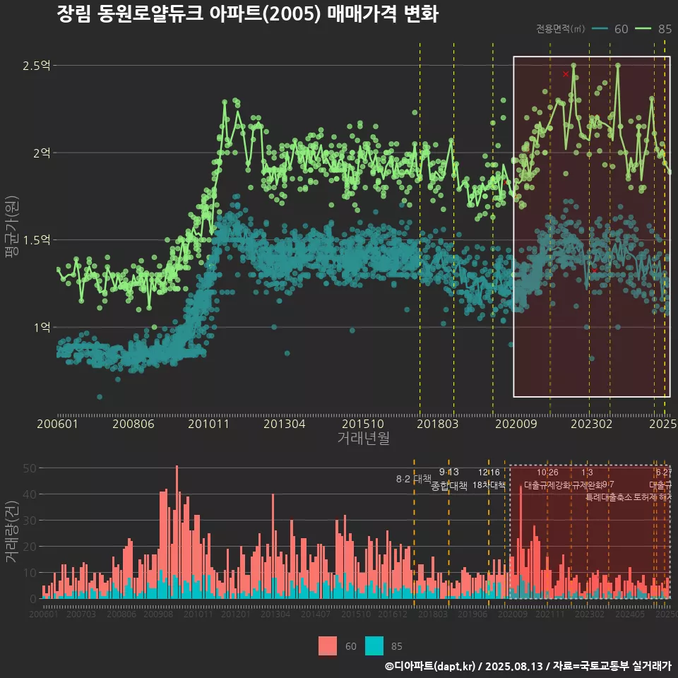 장림 동원로얄듀크 아파트(2005) 매매가격 변화