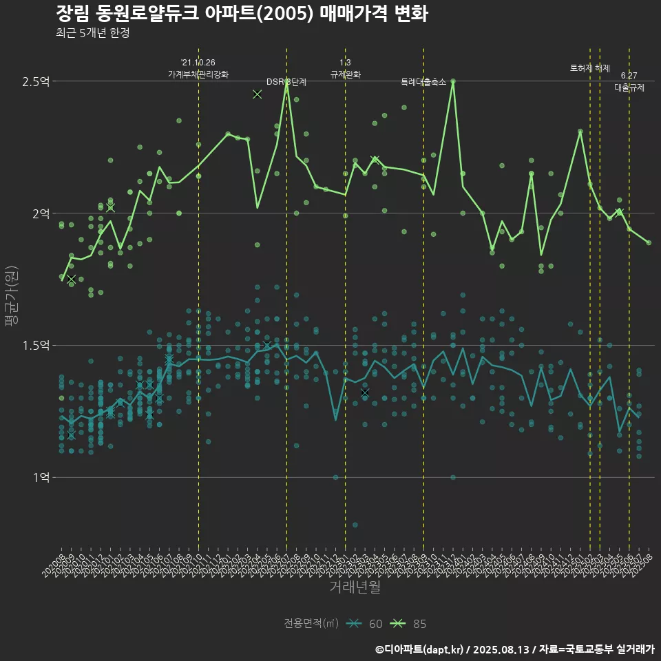 장림 동원로얄듀크 아파트(2005) 매매가격 변화