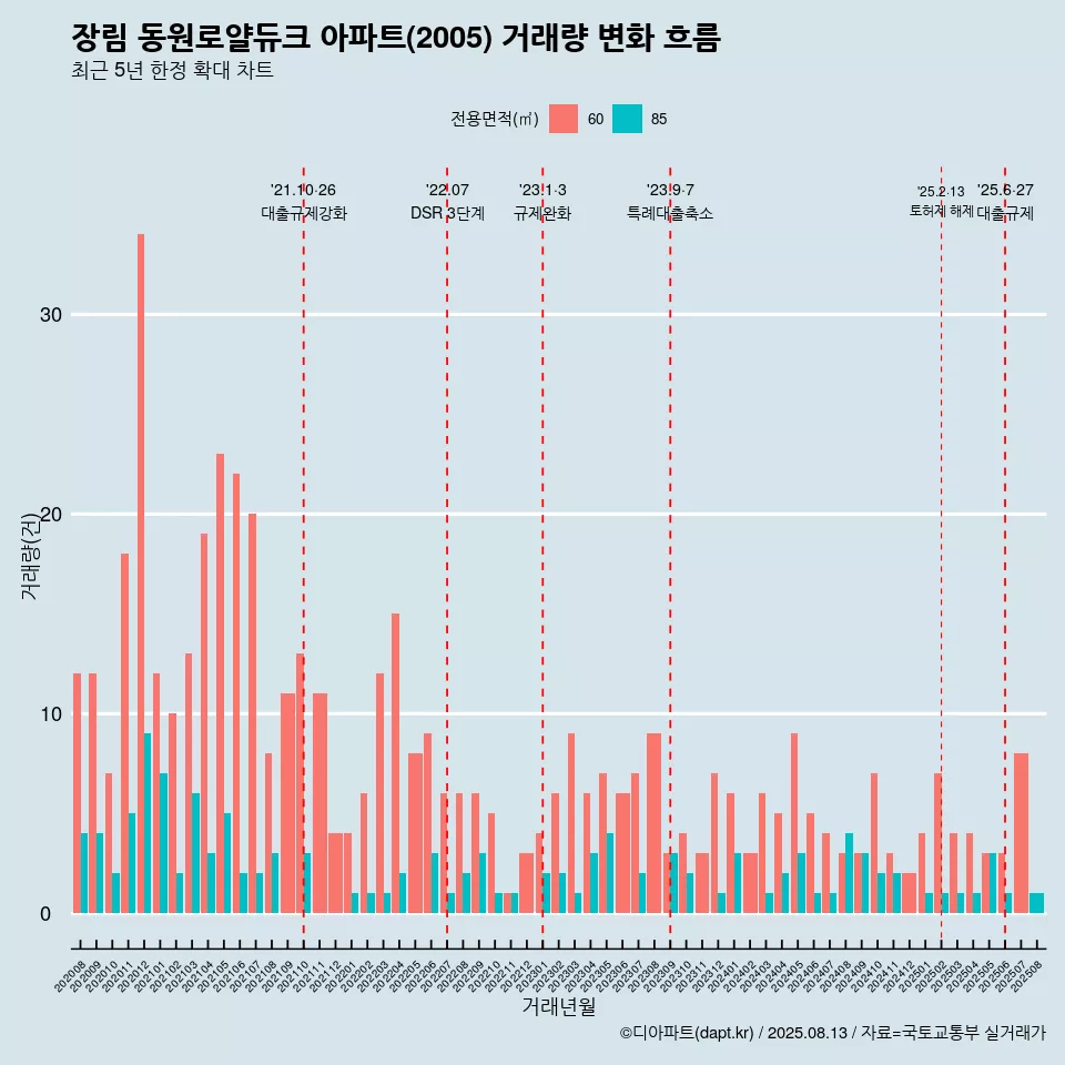 장림 동원로얄듀크 아파트(2005) 거래량 변화 흐름
