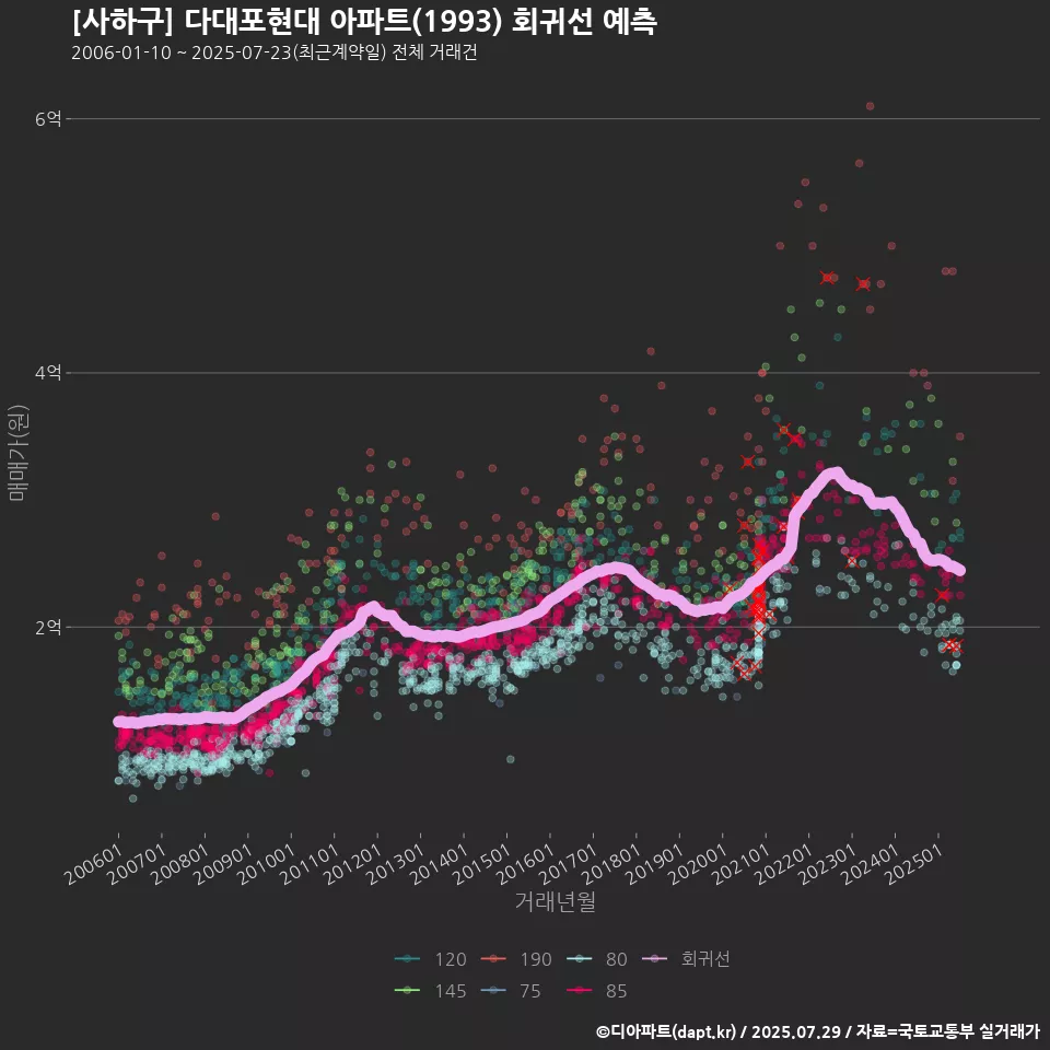 [사하구] 다대포현대 아파트(1993) 회귀선 예측