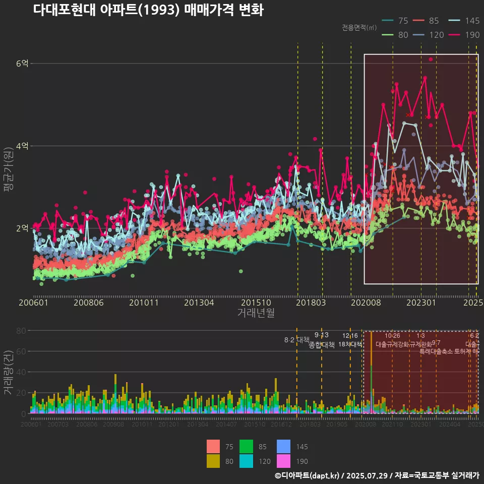다대포현대 아파트(1993) 매매가격 변화