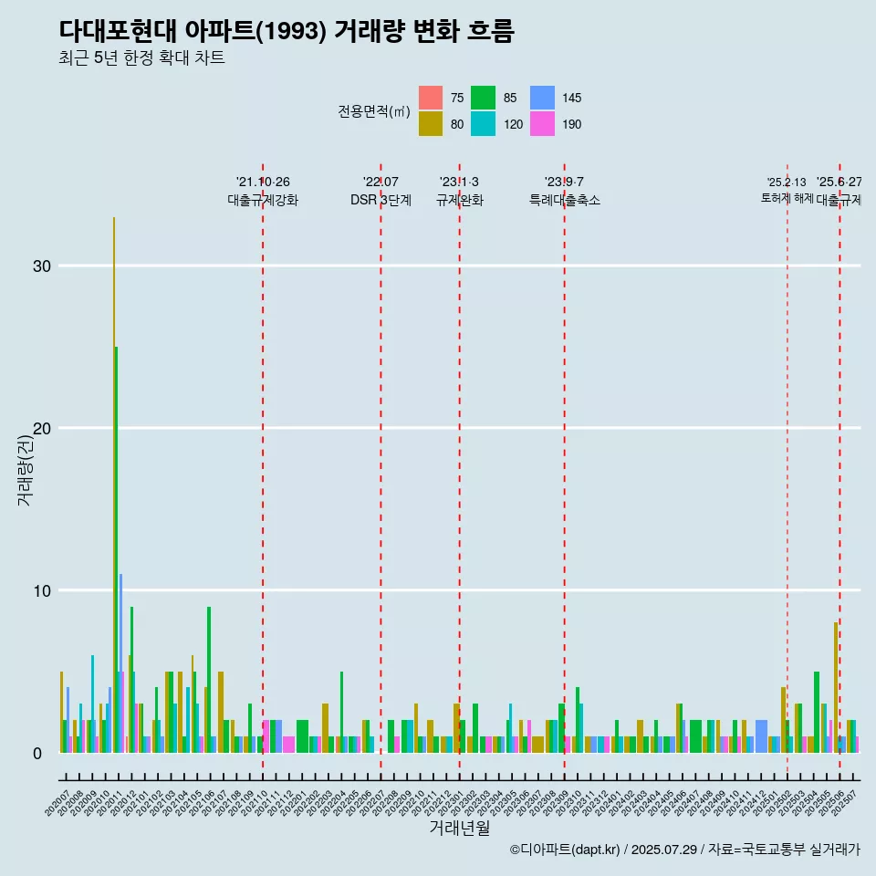 다대포현대 아파트(1993) 거래량 변화 흐름