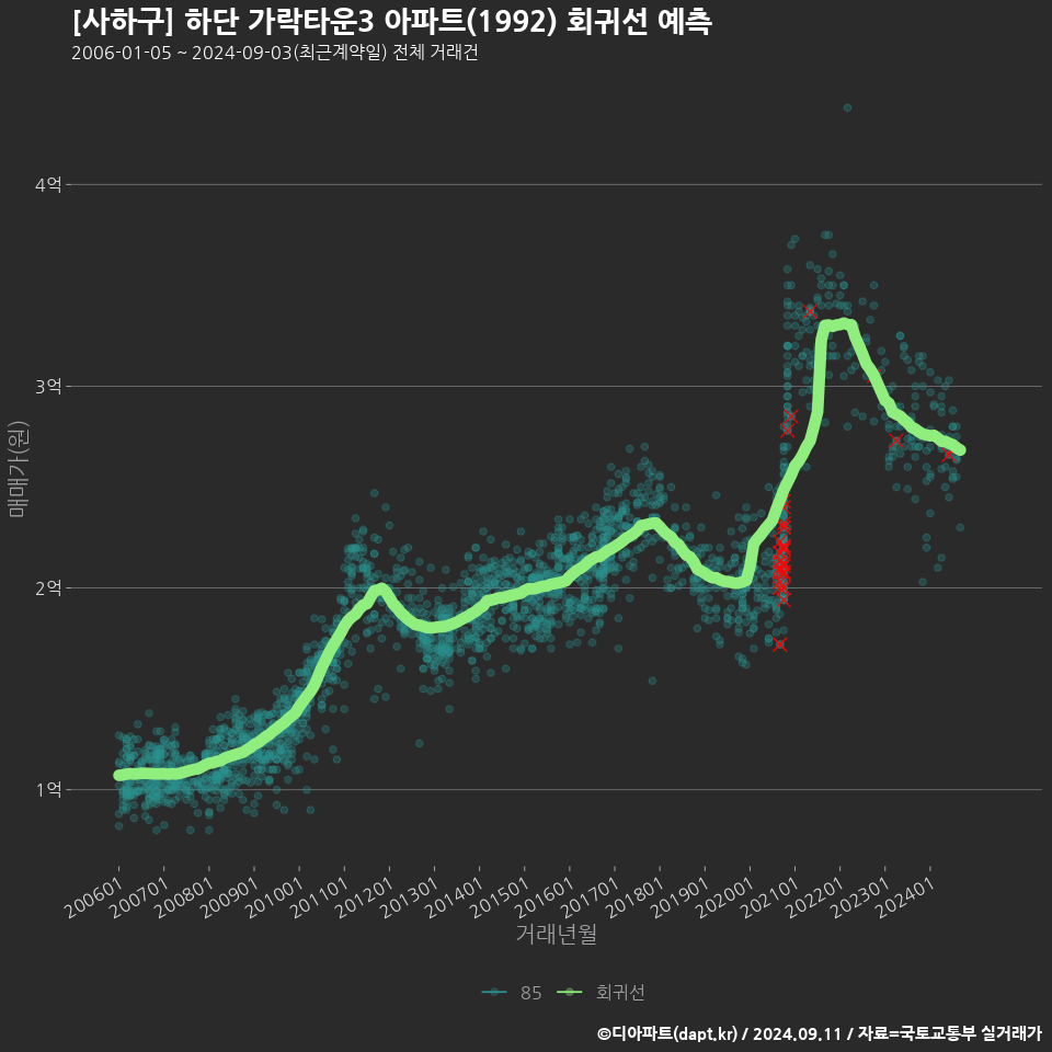[사하구] 하단 가락타운3 아파트(1992) 회귀선 예측