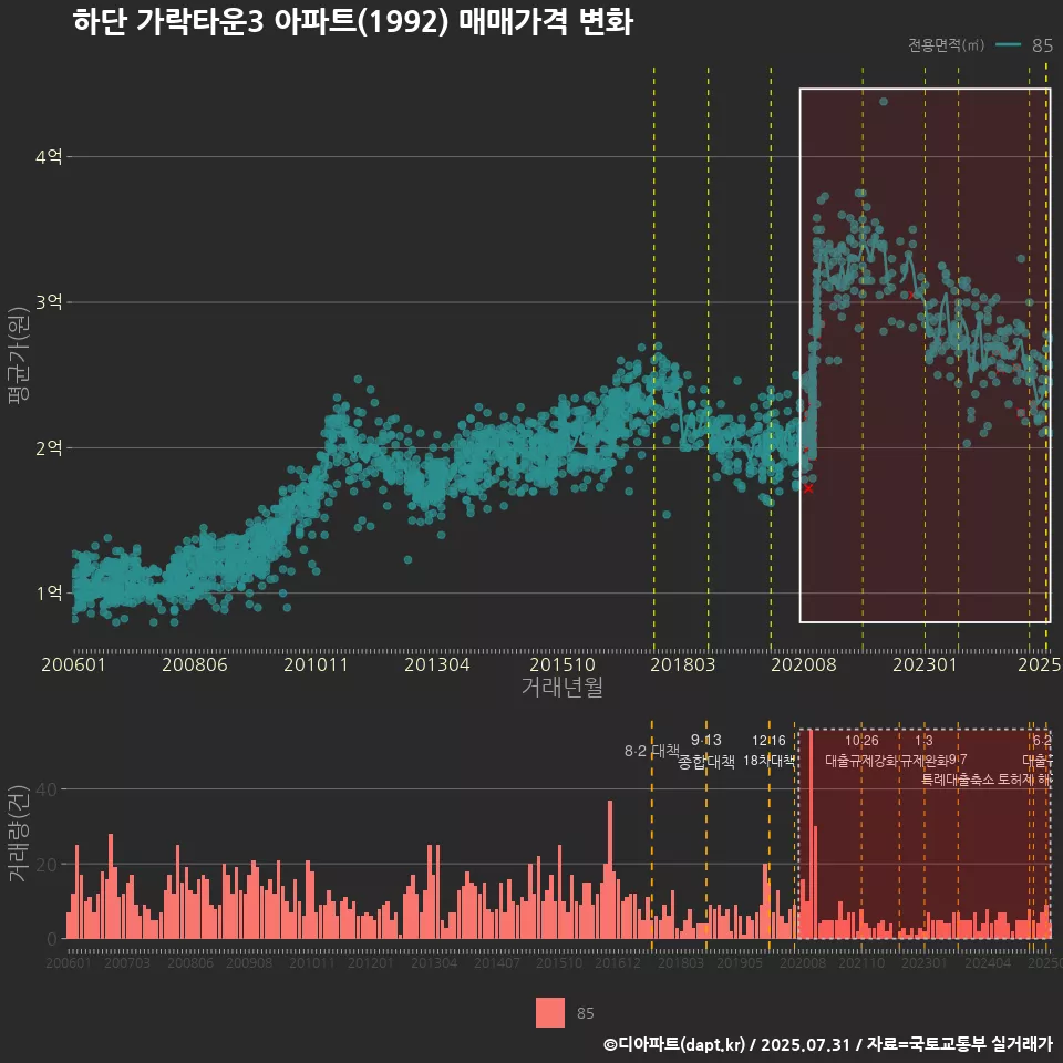 하단 가락타운3 아파트(1992) 매매가격 변화