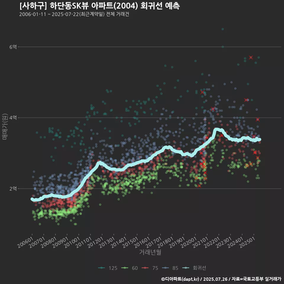 [사하구] 하단동SK뷰 아파트(2004) 회귀선 예측