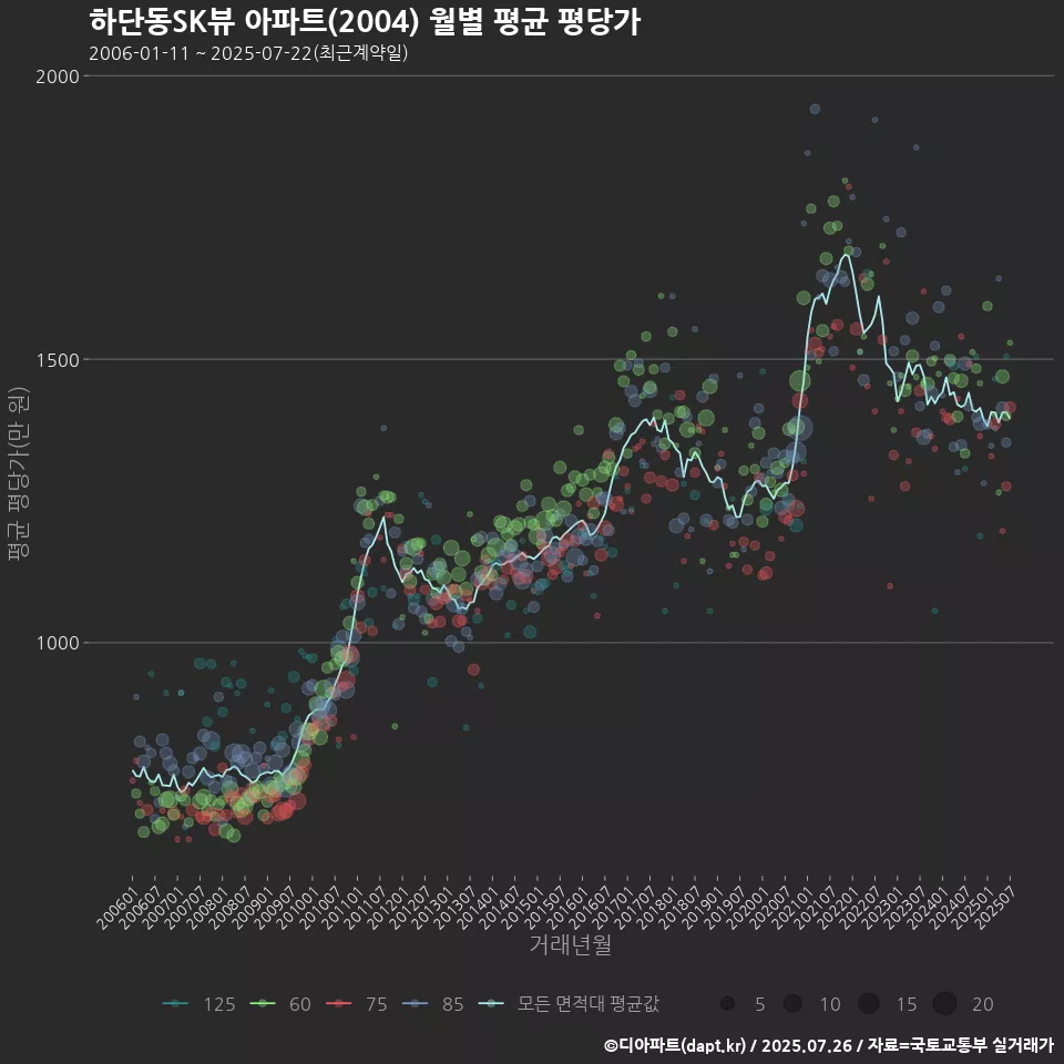 하단동SK뷰 아파트(2004) 월별 평균 평당가