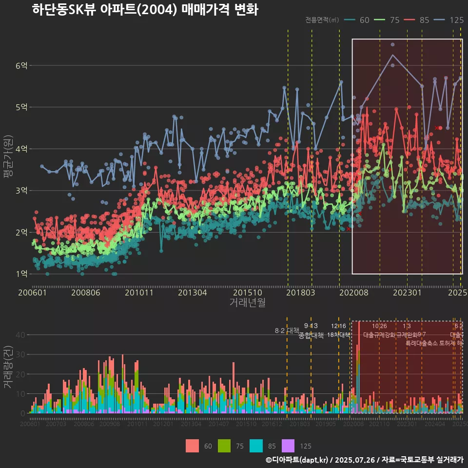 하단동SK뷰 아파트(2004) 매매가격 변화