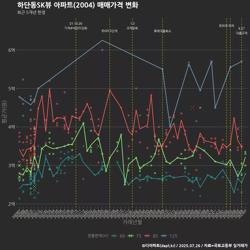 하단동SK뷰 아파트(2004) 매매가격 변화