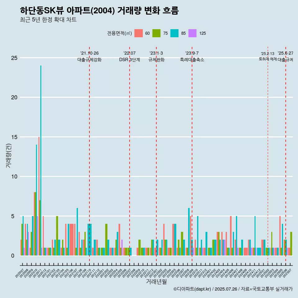 하단동SK뷰 아파트(2004) 거래량 변화 흐름