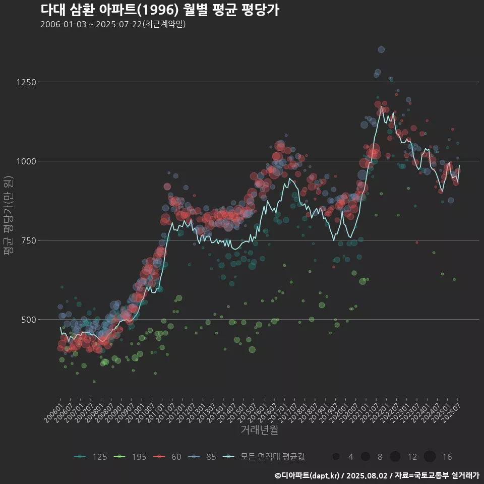 다대 삼환 아파트(1996) 월별 평균 평당가