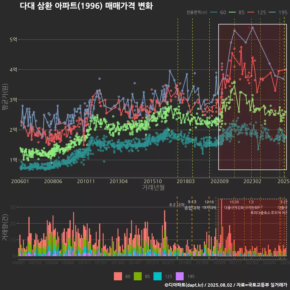 다대 삼환 아파트(1996) 매매가격 변화