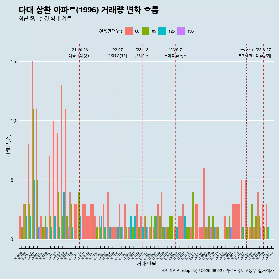 다대 삼환 아파트(1996) 거래량 변화 흐름