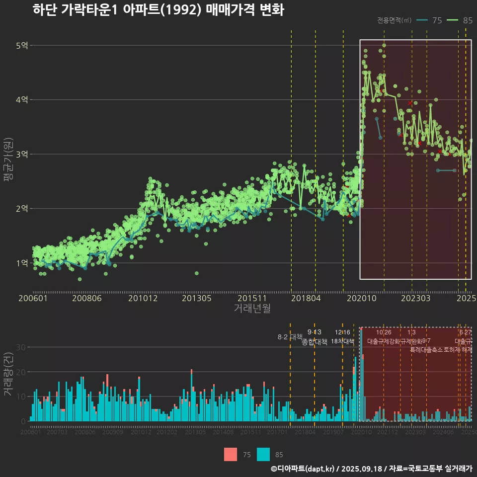 하단 가락타운1 아파트(1992) 매매가격 변화