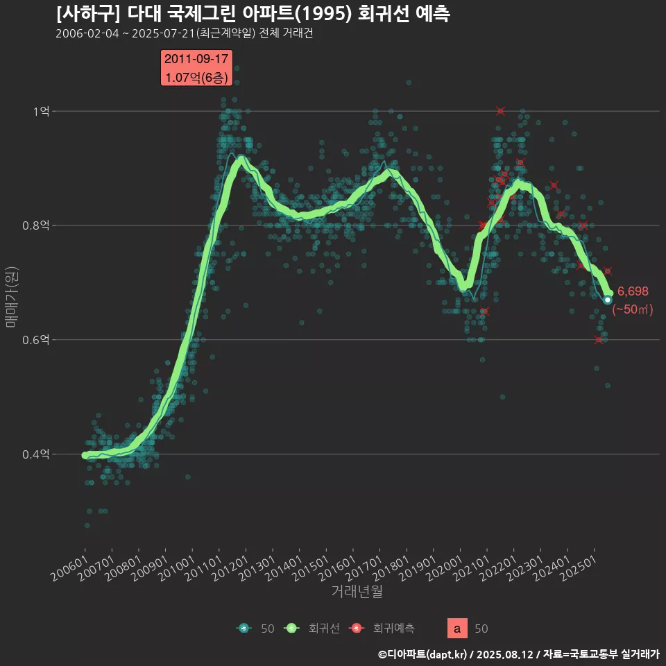[사하구] 다대 국제그린 아파트(1995) 회귀선 예측