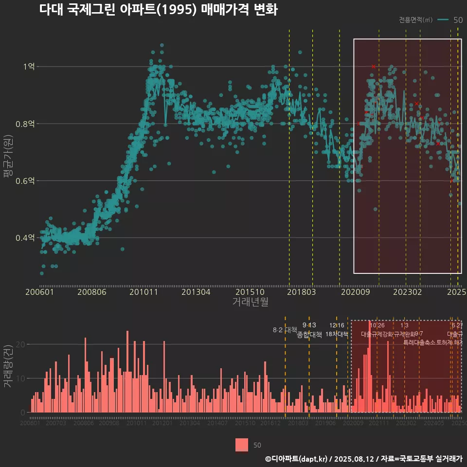다대 국제그린 아파트(1995) 매매가격 변화