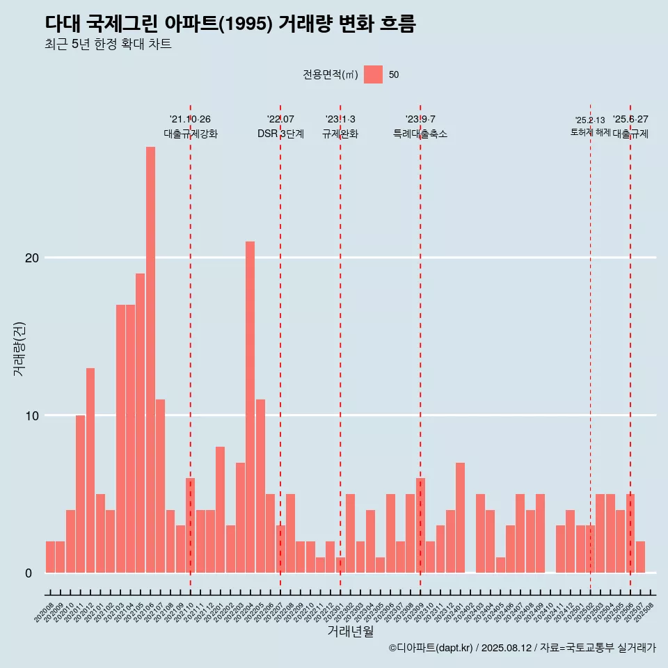 다대 국제그린 아파트(1995) 거래량 변화 흐름