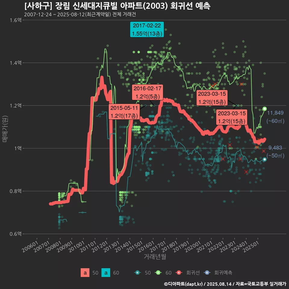 [사하구] 장림 신세대지큐빌 아파트(2003) 회귀선 예측