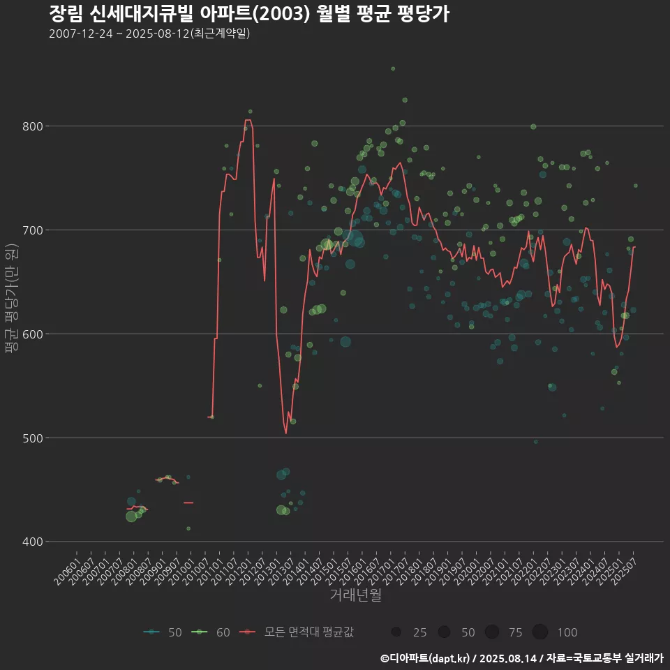장림 신세대지큐빌 아파트(2003) 월별 평균 평당가