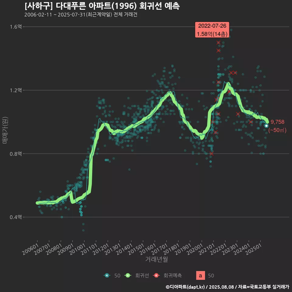 [사하구] 다대푸른 아파트(1996) 회귀선 예측