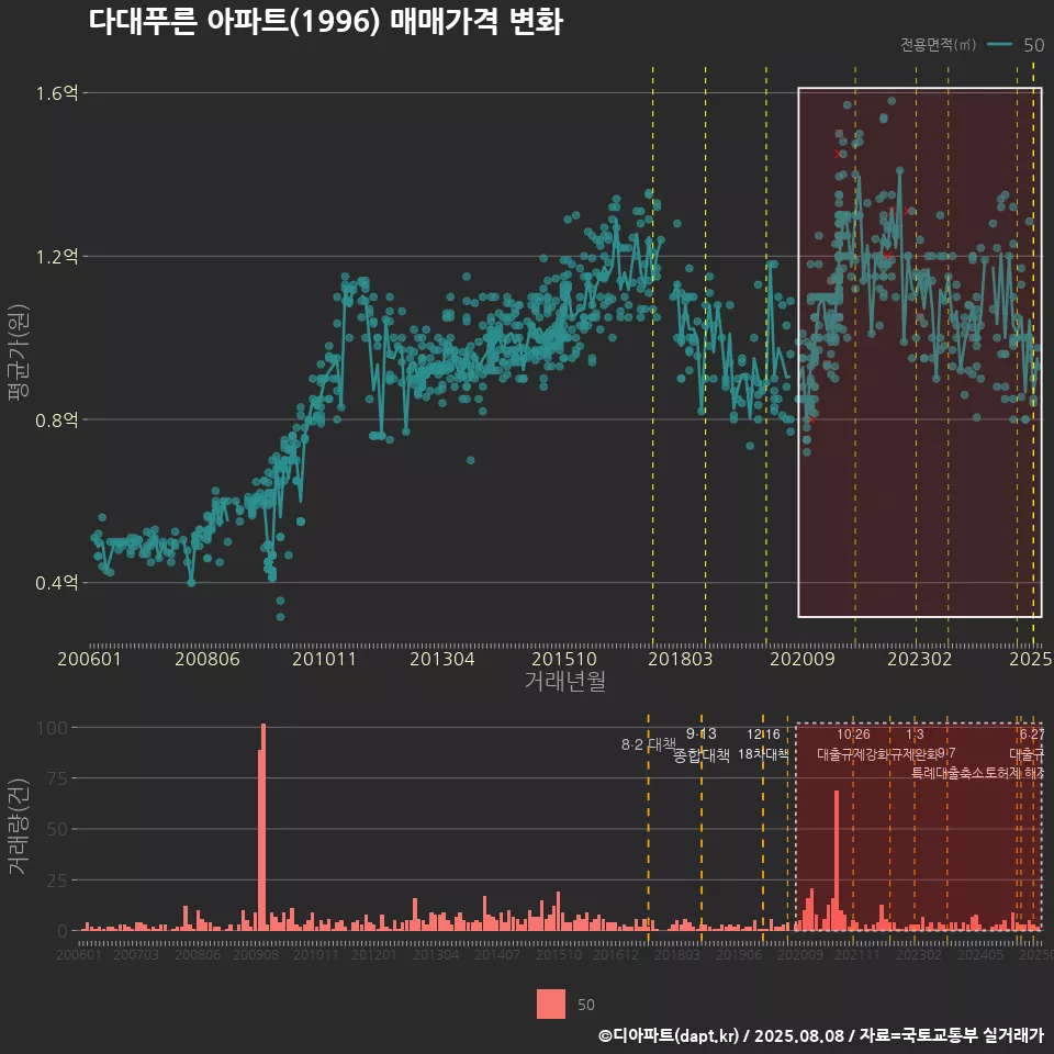 다대푸른 아파트(1996) 매매가격 변화