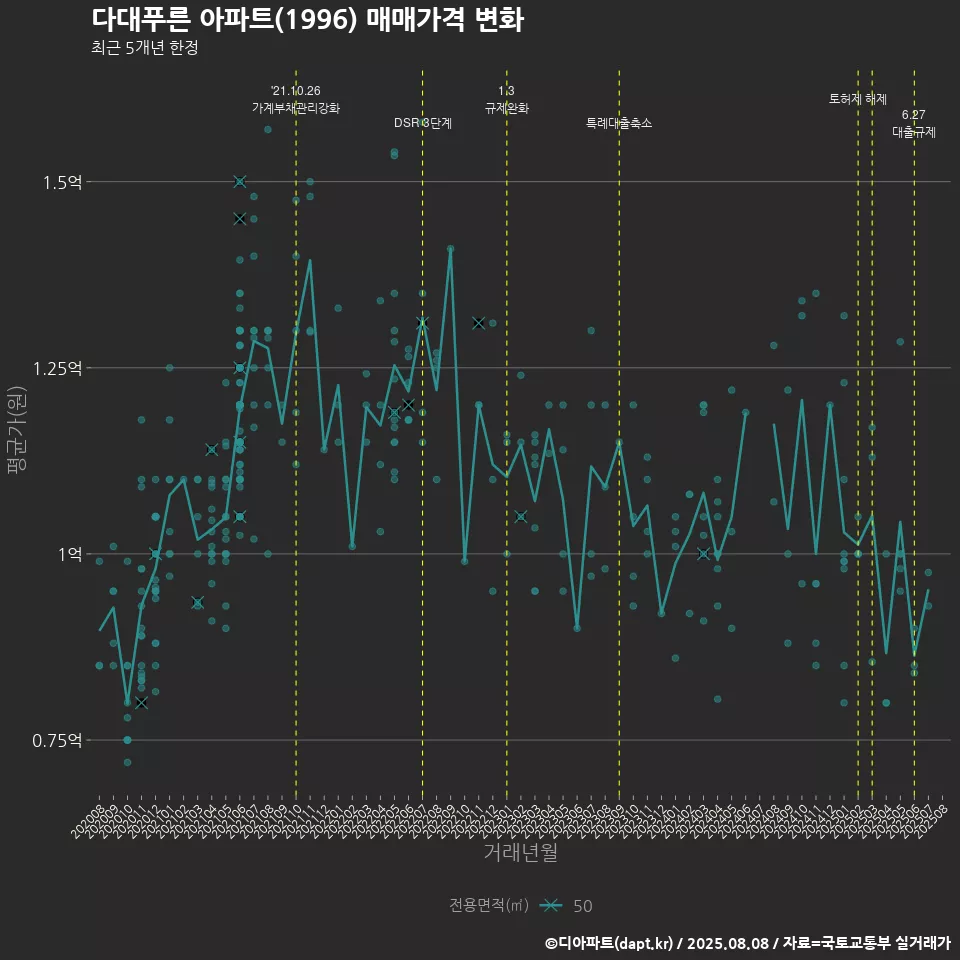 다대푸른 아파트(1996) 매매가격 변화