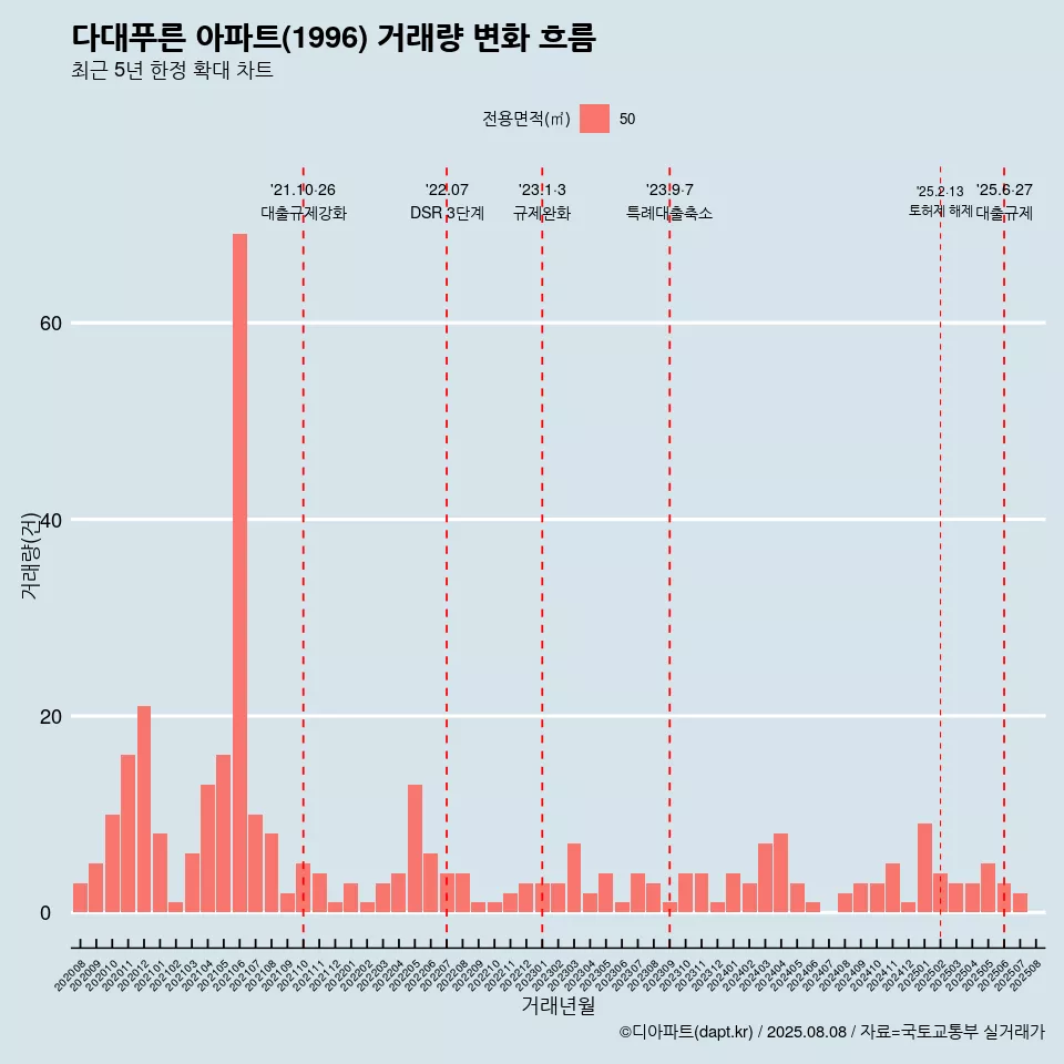다대푸른 아파트(1996) 거래량 변화 흐름